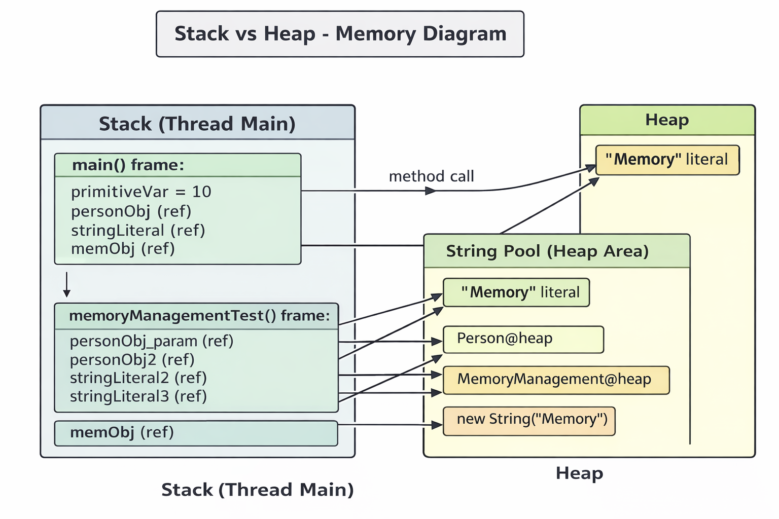 Stack vs Heap Memory Diagram